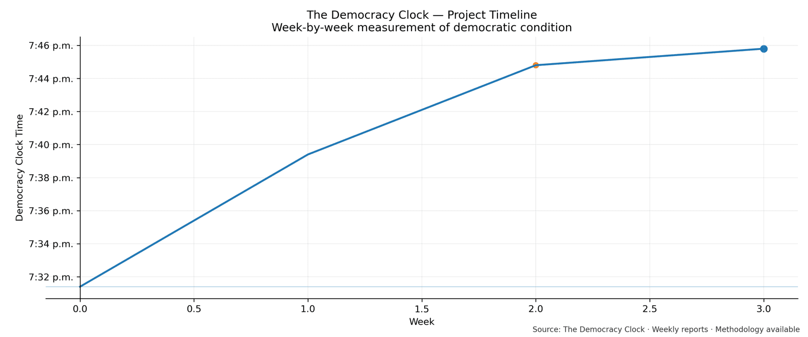 Democracy Clock chart for this week