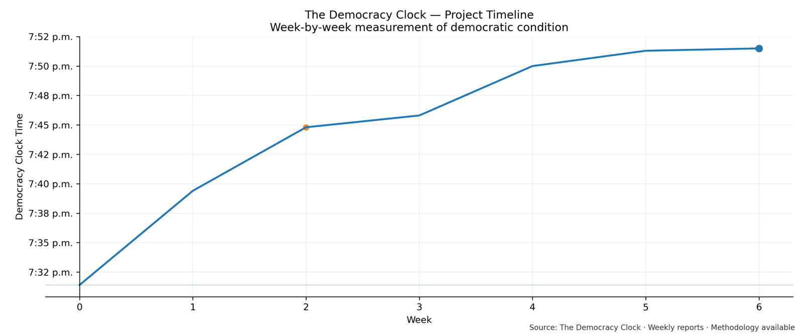 Democracy Clock chart for this week