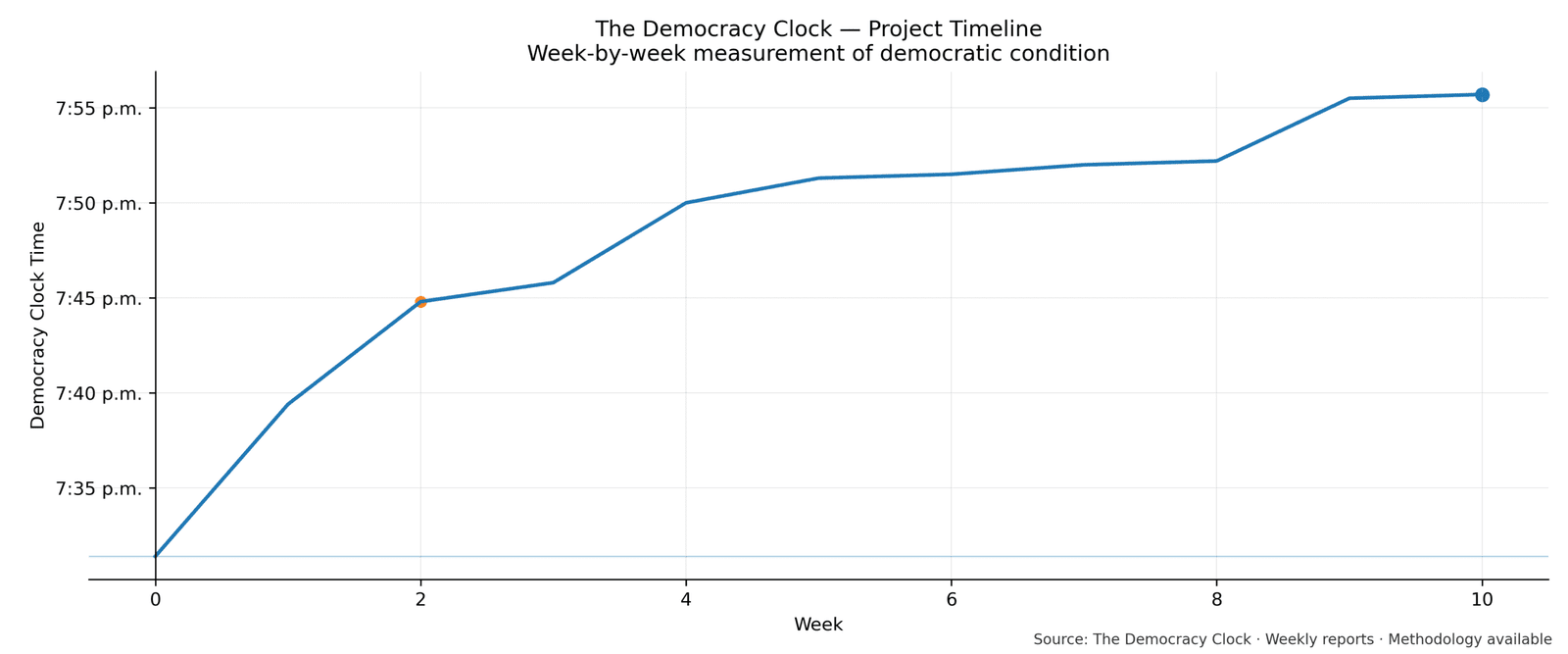 Democracy Clock chart for this week