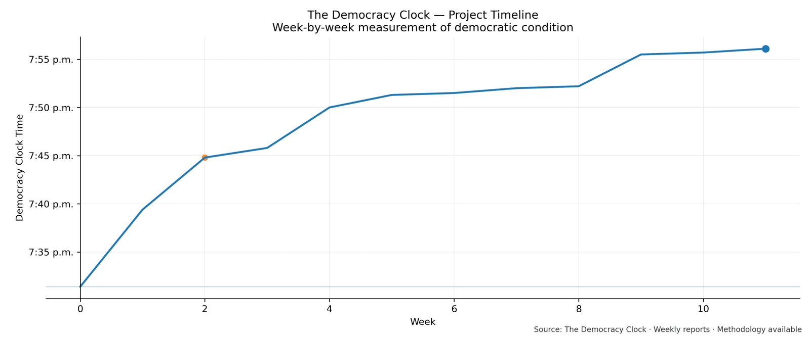 Democracy Clock chart for this week