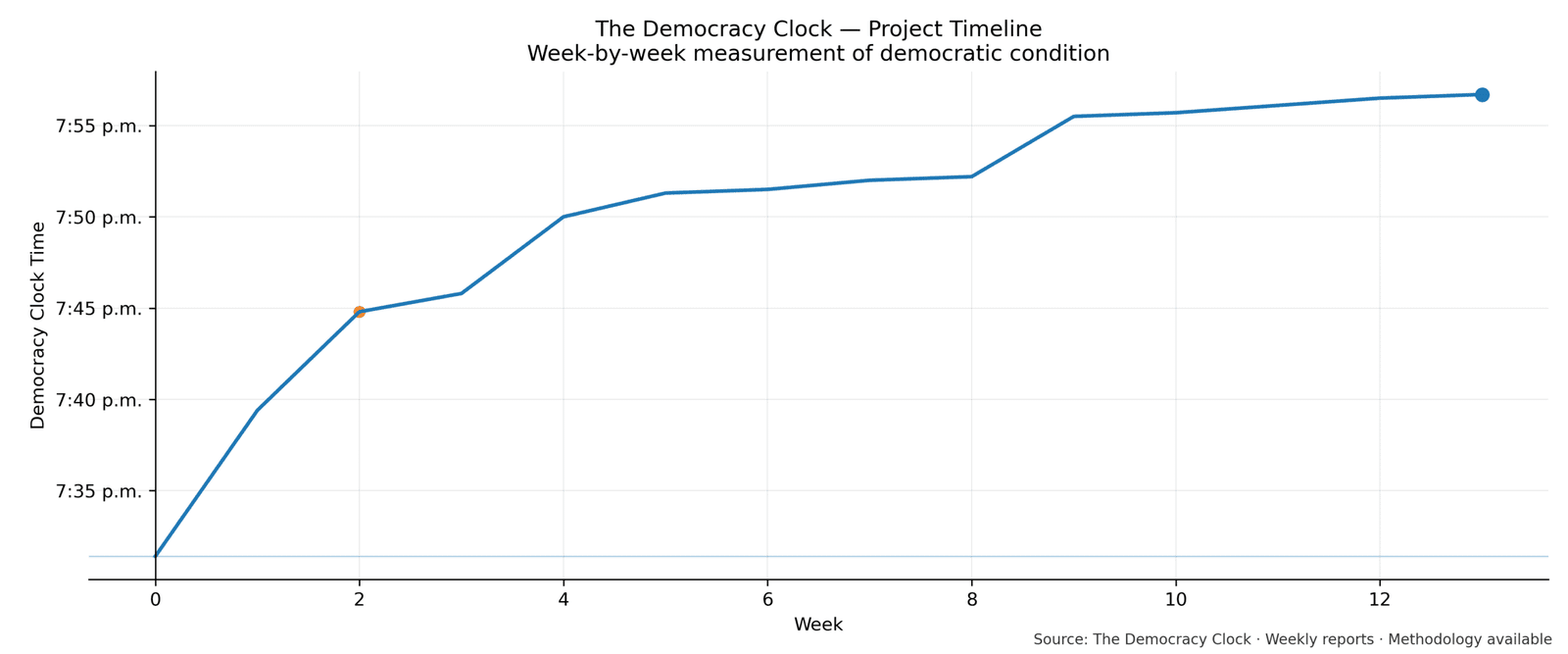 Democracy Clock chart for this week
