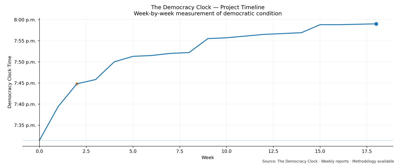 Democracy Clock chart for this week