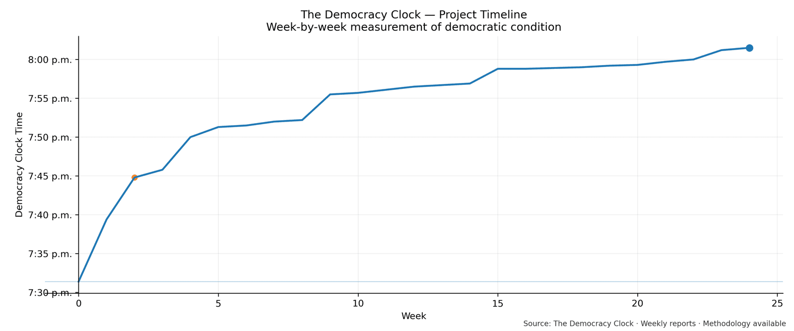 Democracy Clock chart for this week