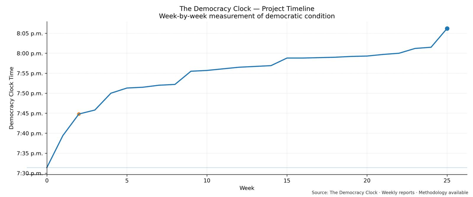 Democracy Clock chart for this week