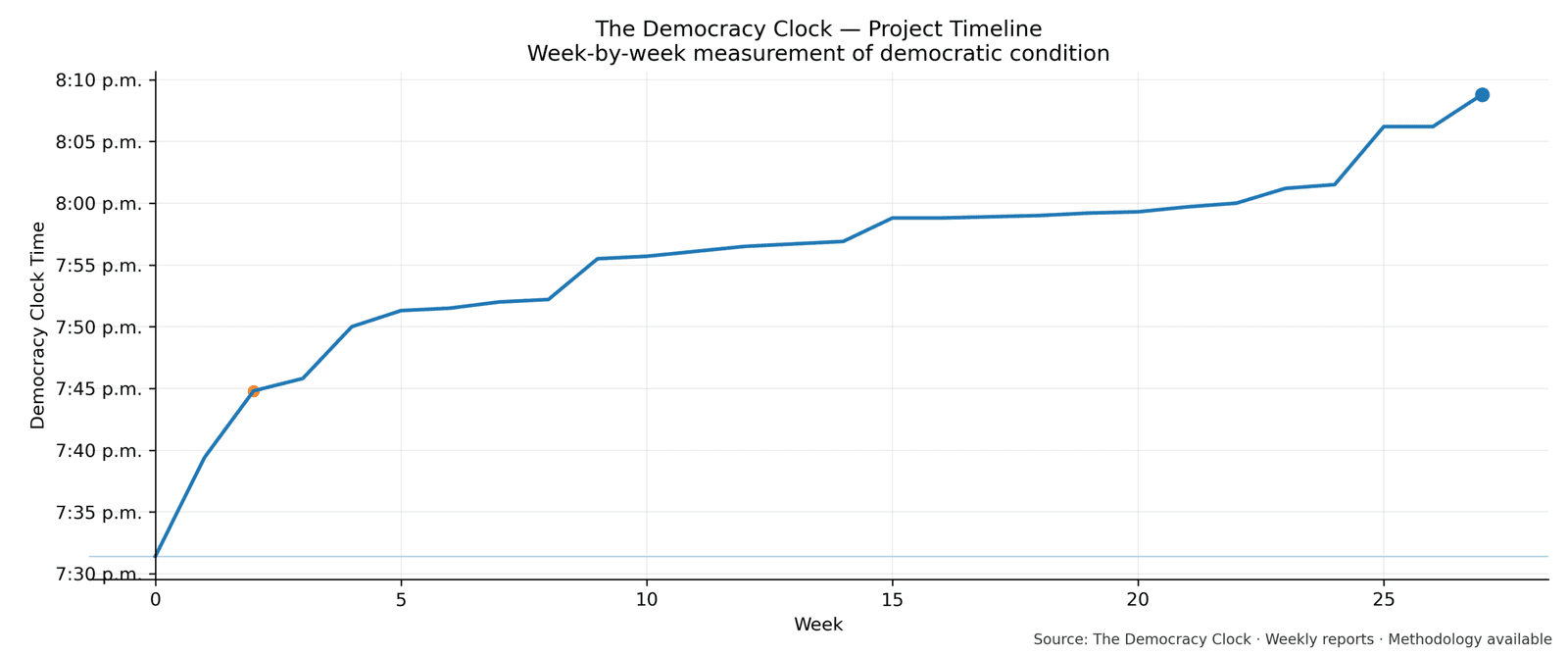 Democracy Clock chart for this week