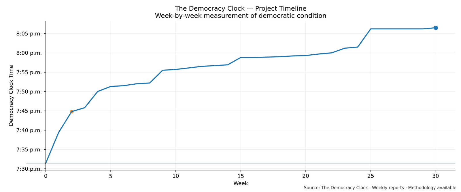 Democracy Clock chart for this week