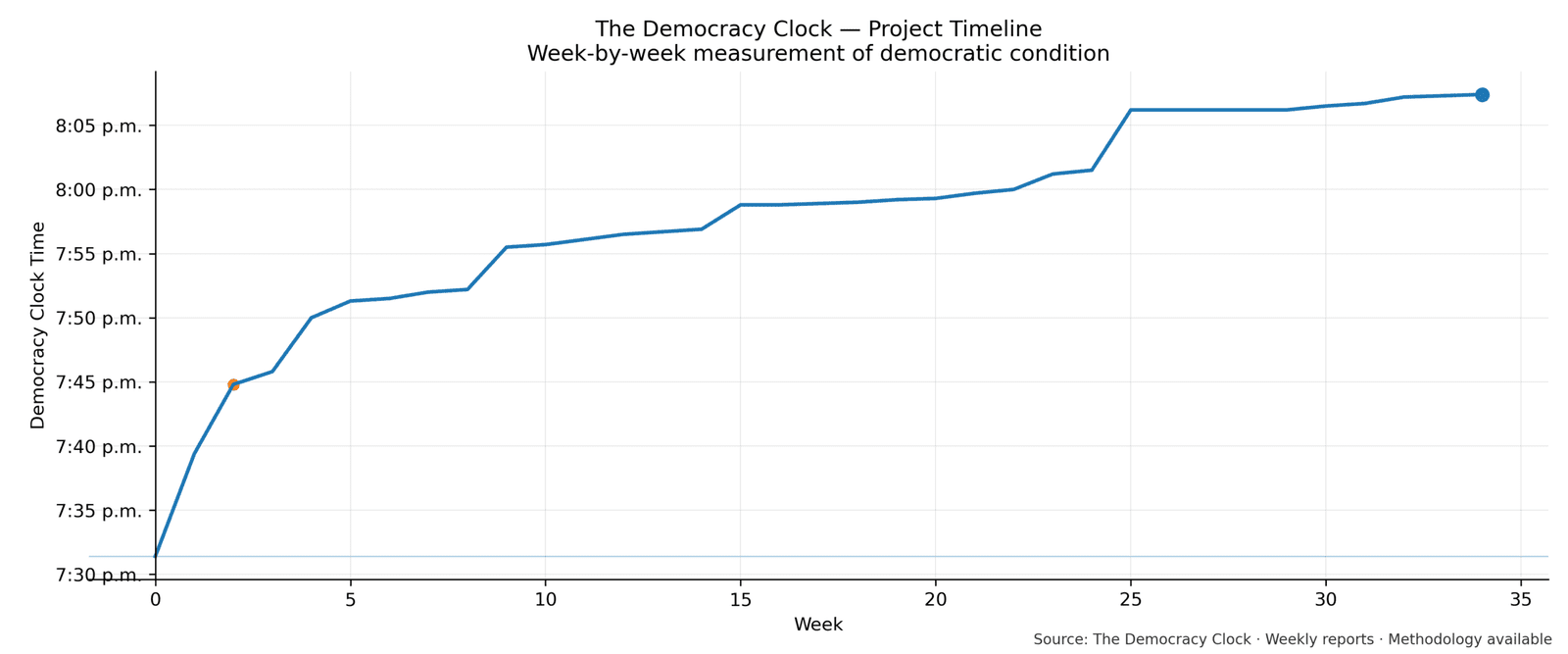 Democracy Clock chart for this week
