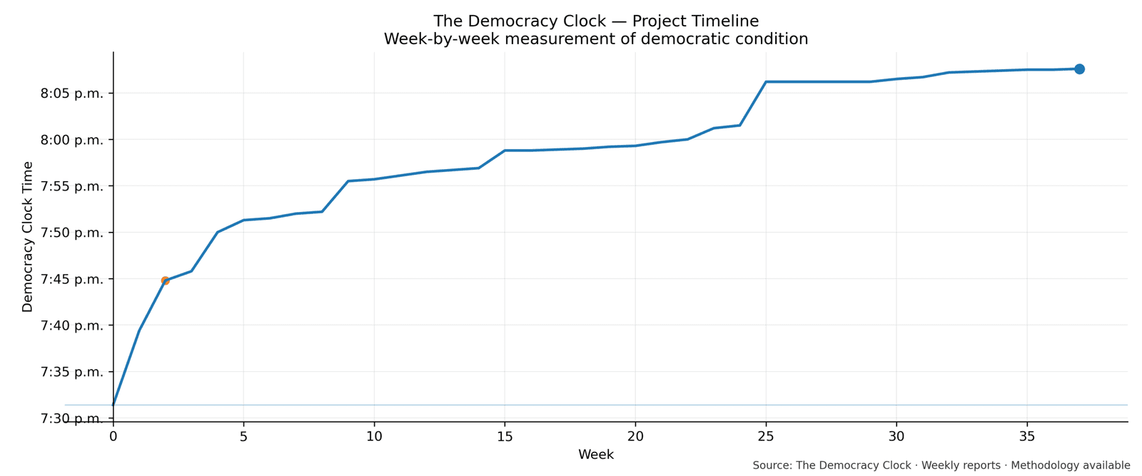 Democracy Clock chart for this week
