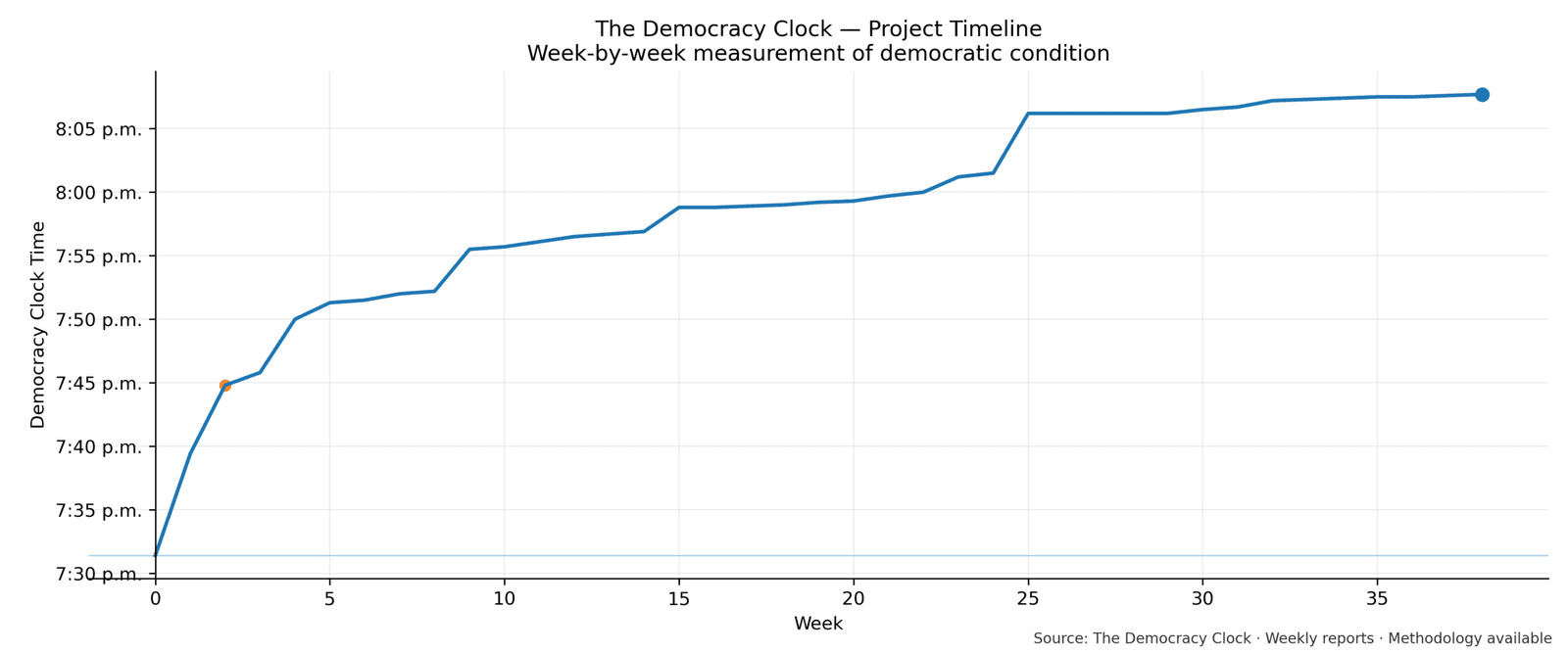 Democracy Clock chart for this week