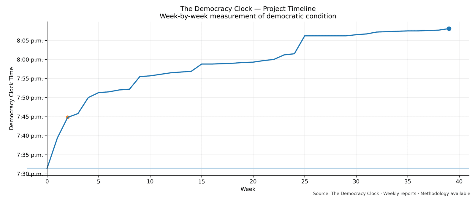 Democracy Clock chart for this week