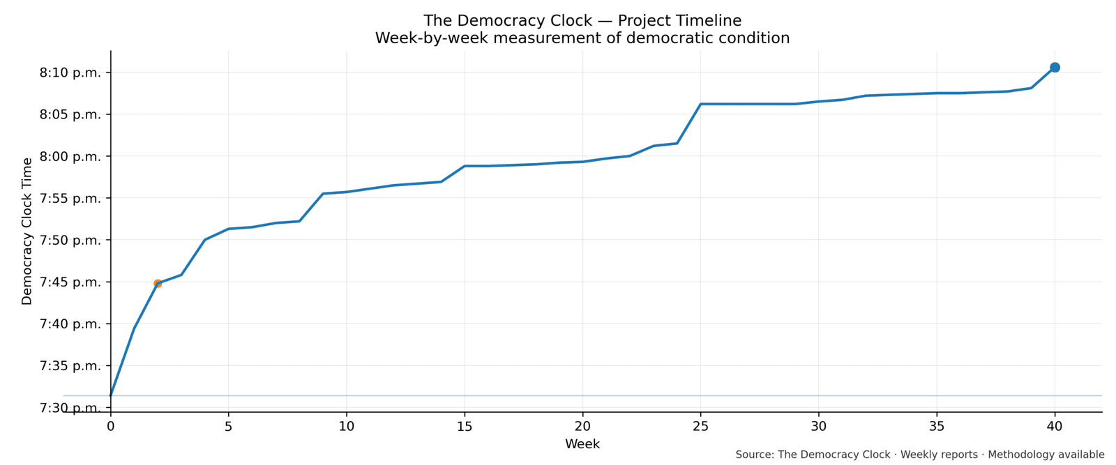 Democracy Clock chart for this week