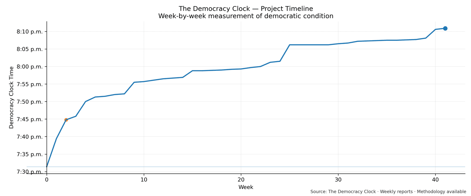 Democracy Clock chart for this week