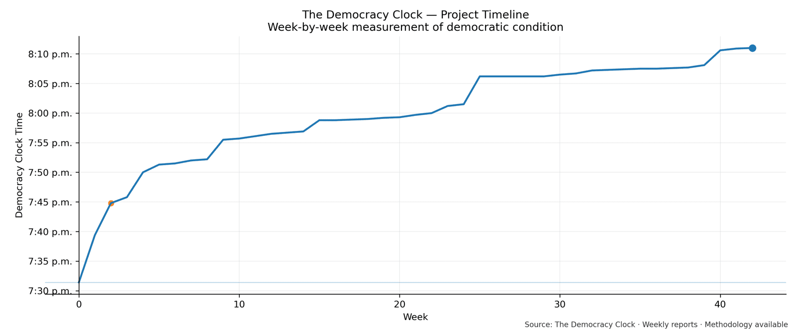 Democracy Clock chart for this week