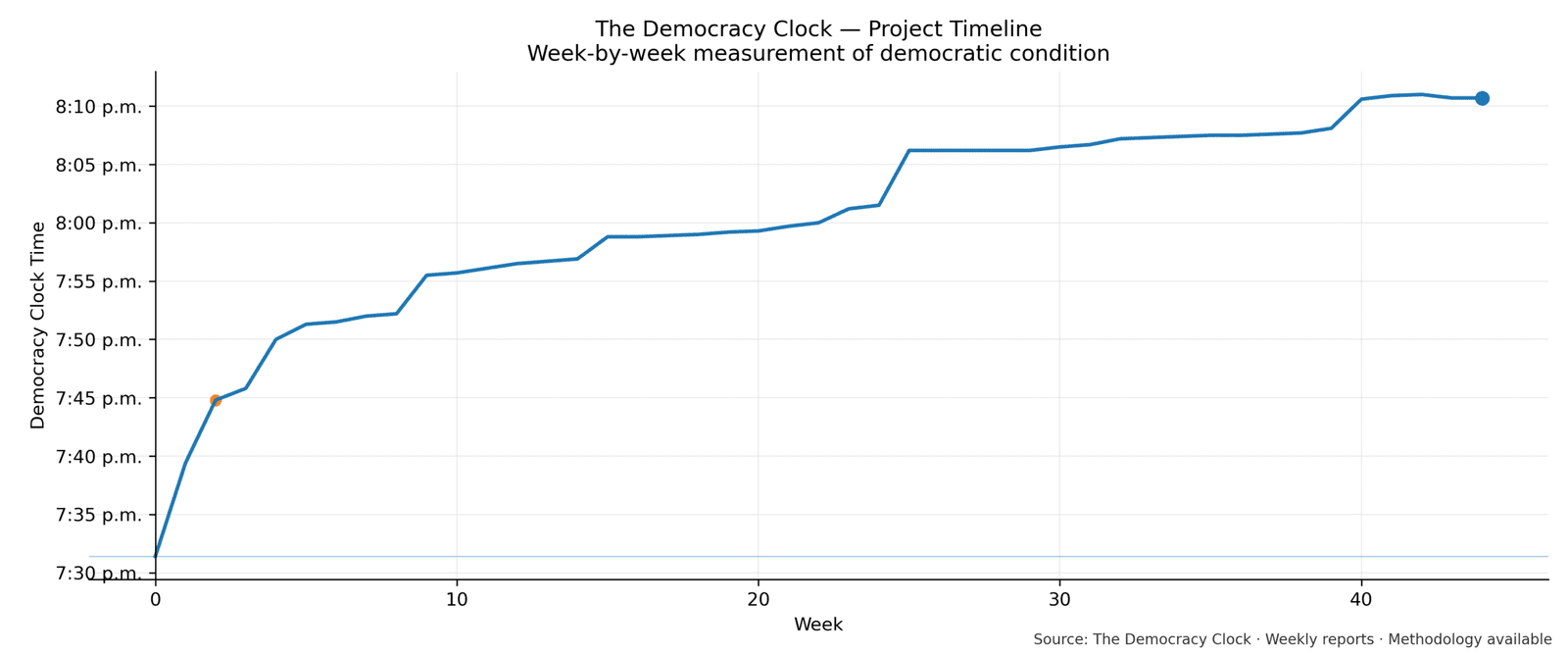 Democracy Clock chart for this week