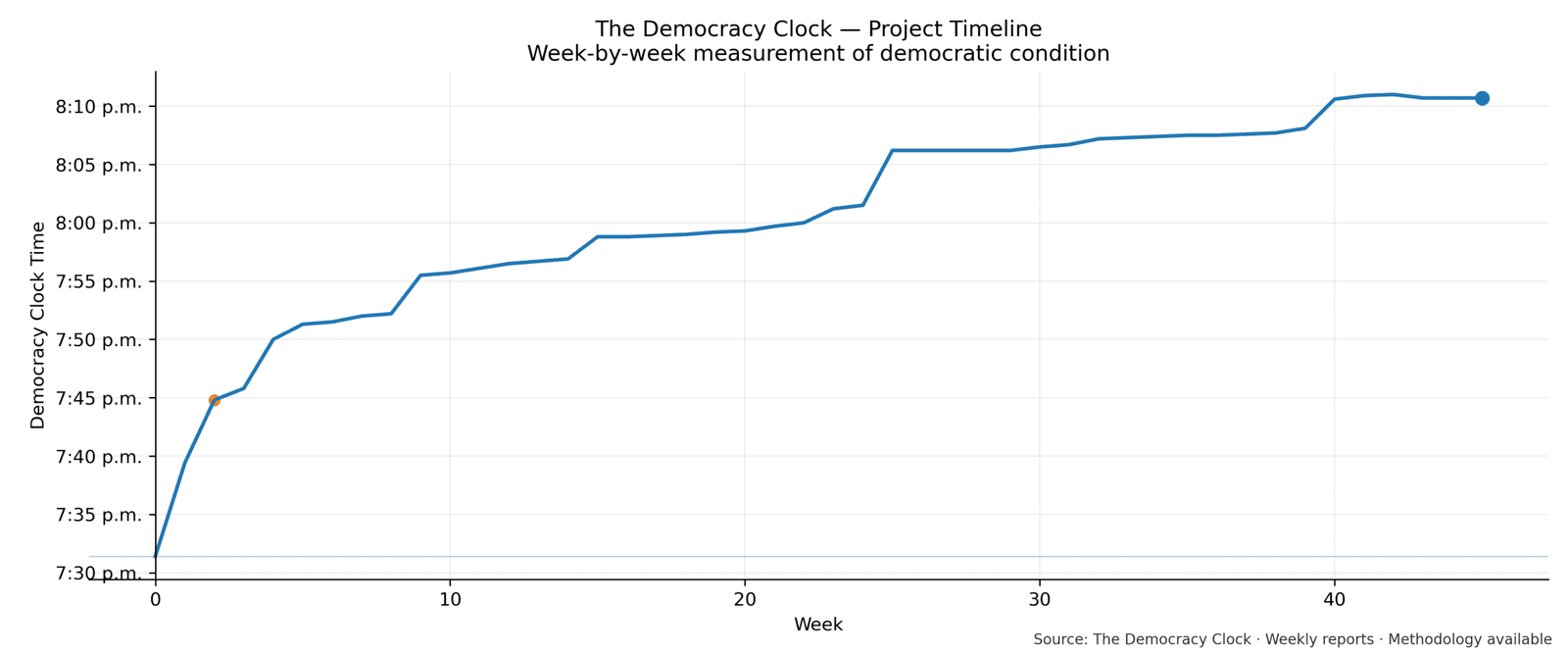 Democracy Clock chart for this week