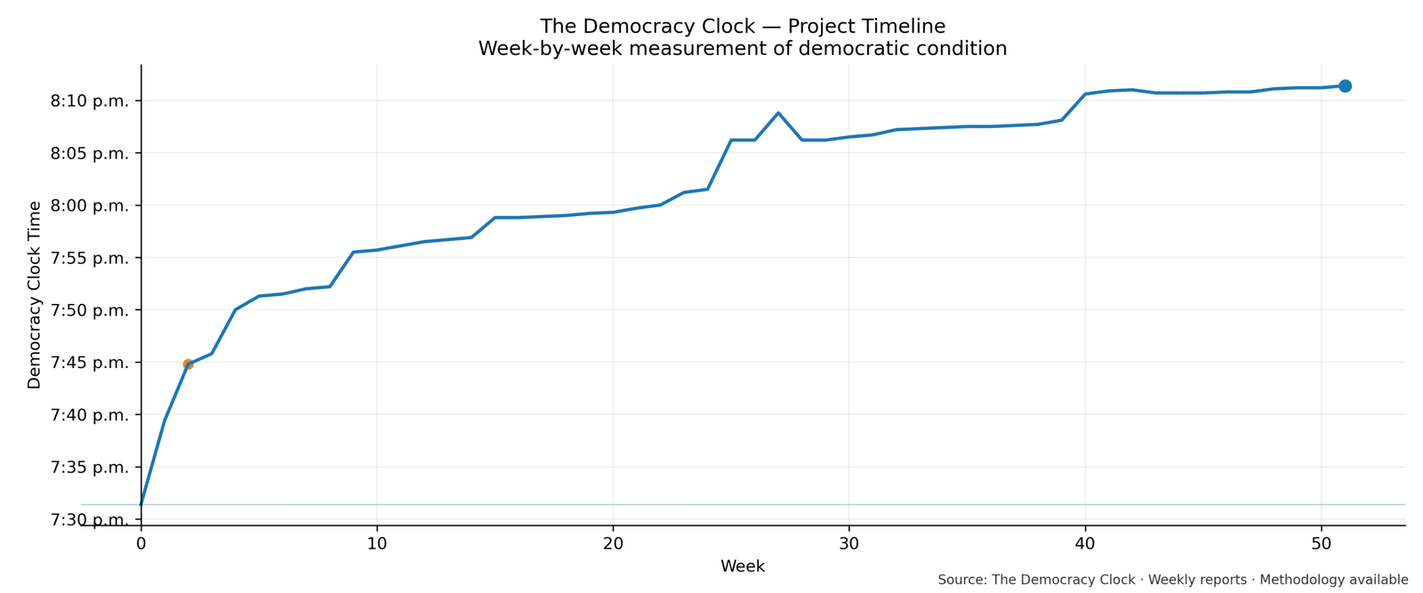 Democracy Clock chart for this week