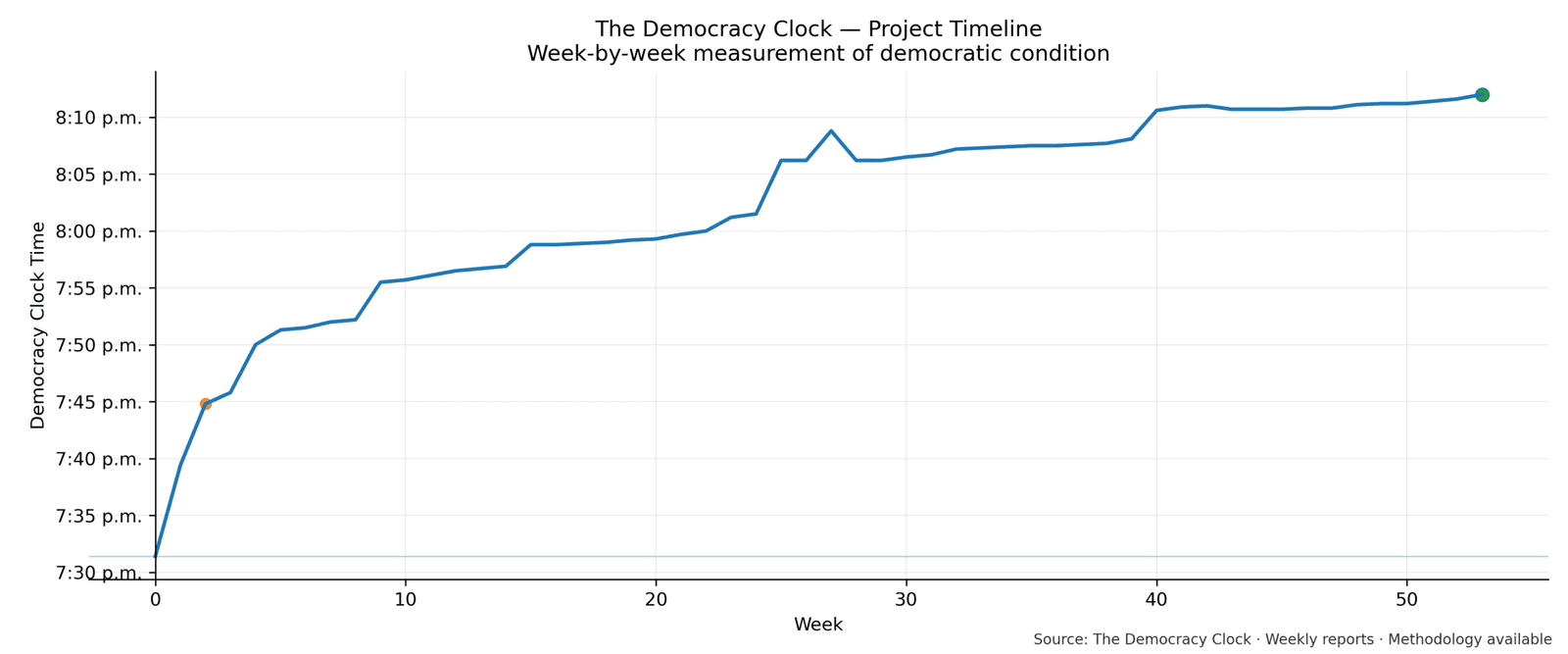 Democracy Clock chart for this week