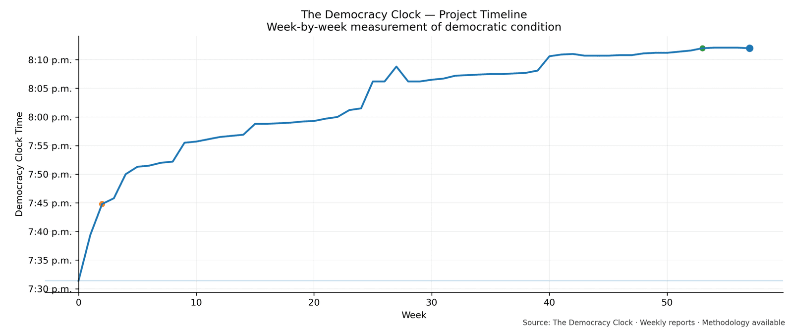 Democracy Clock chart for this week