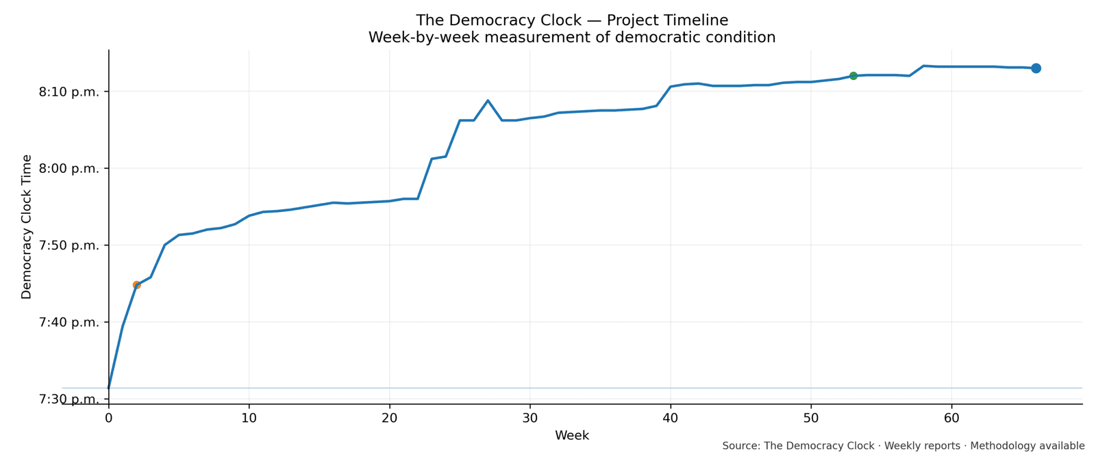 Democracy Clock chart for this week