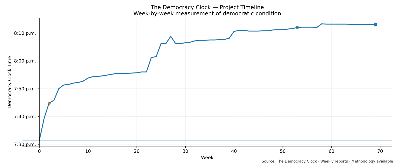Democracy Clock chart for this week
